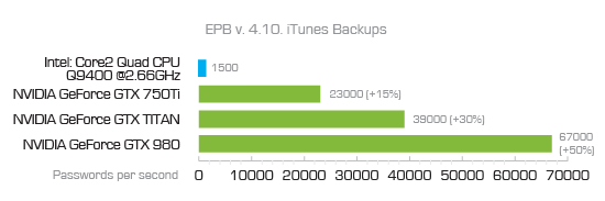 EPB Benchmark. Breaking iTunes Backup